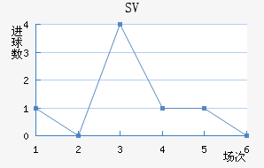 SV
