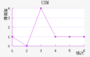 USM