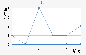 U17