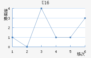 U16