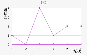 FC½