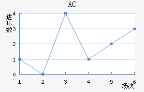 AC