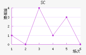 SC