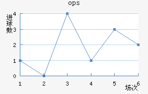 ops³
