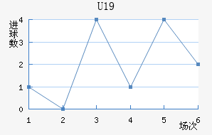 U19