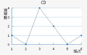 CDս