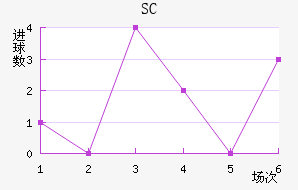 SC
