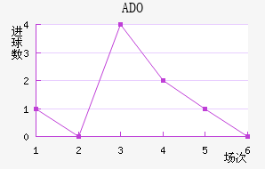 ADO