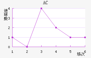 AC