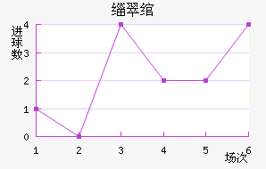 奥地利维也纳近六场进球走势