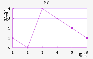 SV