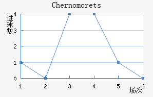 Chernomorets