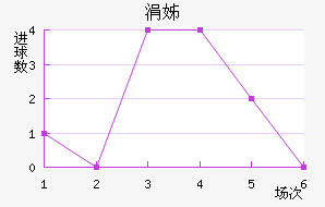 云达不来梅近六场进球走势