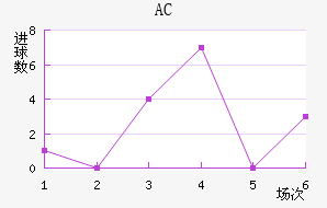 AC
