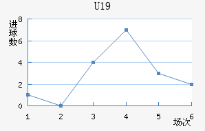 U19