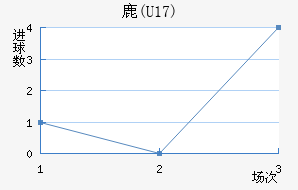 ¹(U17)