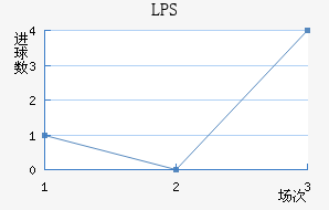 LPSն