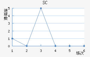 SC