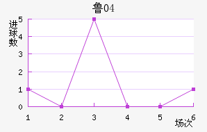 ³04