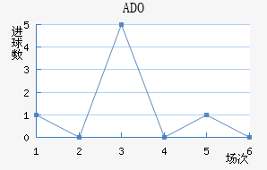 ADO