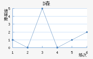 Dɭ