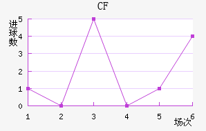 CF 