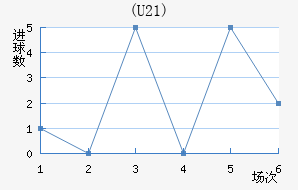 (U21)