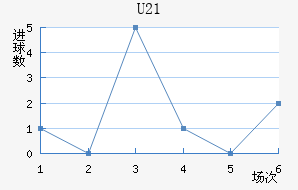 U21