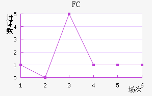 FC