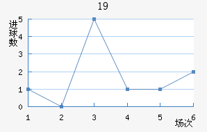 U19