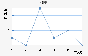 OFK½