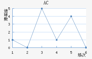 AC