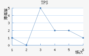 TPS 