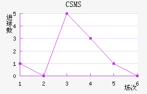 CSMS