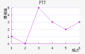 PTT½