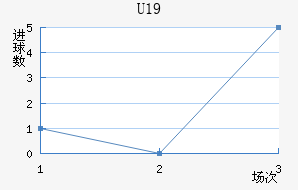 U19