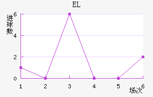EL
