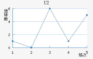 U20