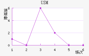 USM