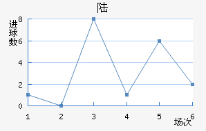 ½