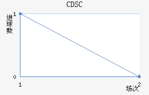 CDSC