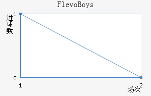 Flevo Boys