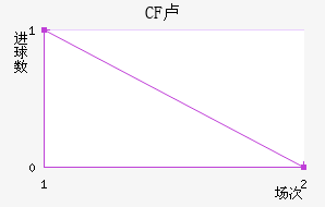 CF¬