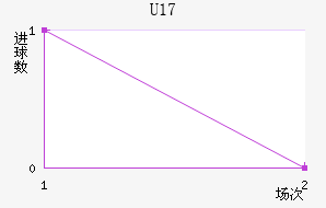 U17