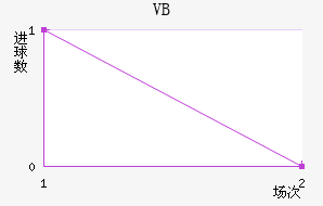 VB