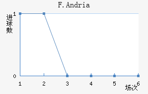 F.Andria