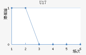 U17