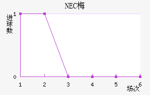 NEC÷