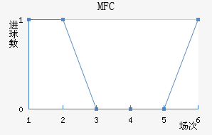 MFC
