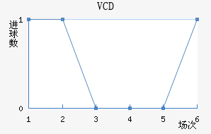 VCD